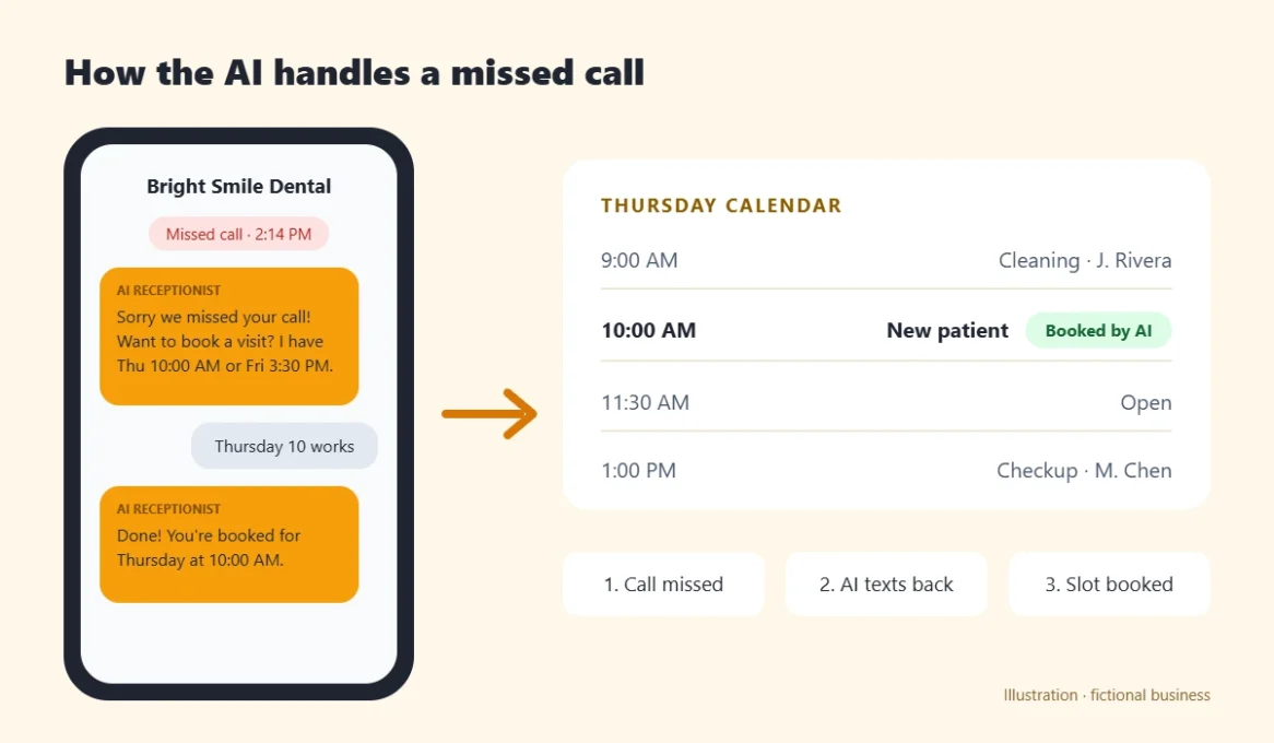 HighLevel AI missed call flow: the AI texts back the caller and books an appointment in the calendar