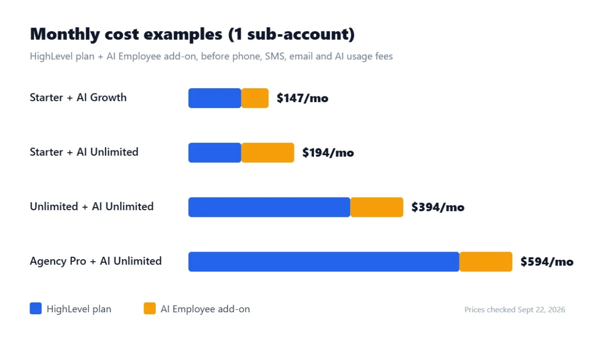 HighLevel AI pricing examples combining a HighLevel plan with the AI Employee add-on