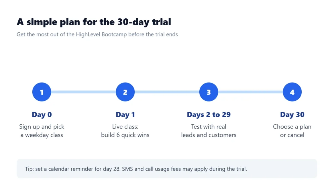 HighLevel Bootcamp Review 2026: 6 Quick Wins in One Free Live Class 3 HighLevel Bootcamp 30-day trial timeline from sign up to live class, testing and choosing a plan