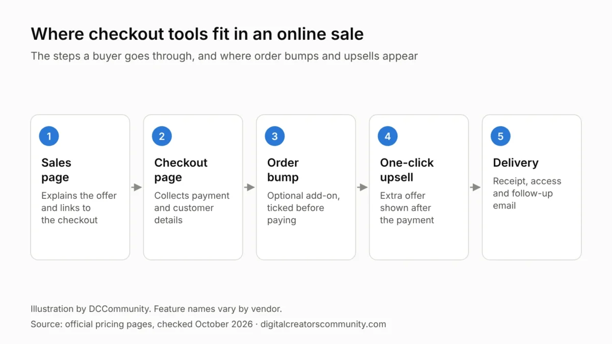 Checkout Tools Compared: ThriveCart, SamCart and PayKickstart 1 Diagram showing where checkout tools, order bumps and upsells fit in an online sale