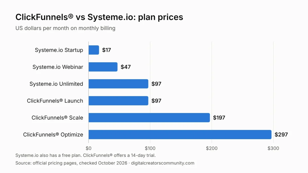 ClickFunnels® vs Systeme.io: 7 Differences in Price and Features 1 Bar chart comparing ClickFunnels® vs Systeme.io plan prices per month