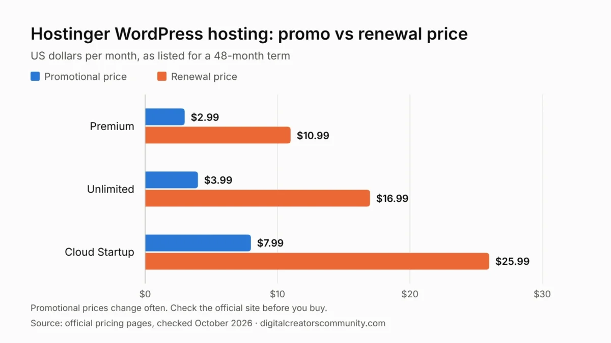 WordPress on Hostinger: 7 Practical Lessons From Running This Site 1 Bar chart of promotional and renewal prices for WordPress on Hostinger plans