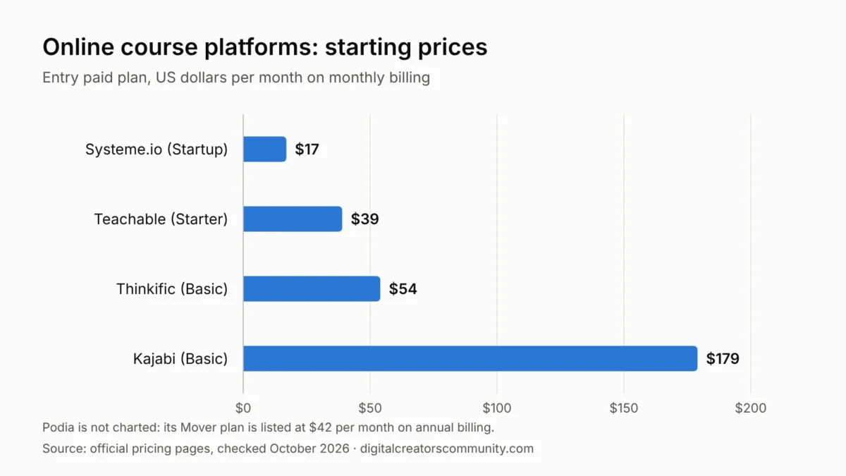 Online Course Platforms Compared: 5 Options, Fees and Best Fit 1 Bar chart of starting prices for online course platforms
