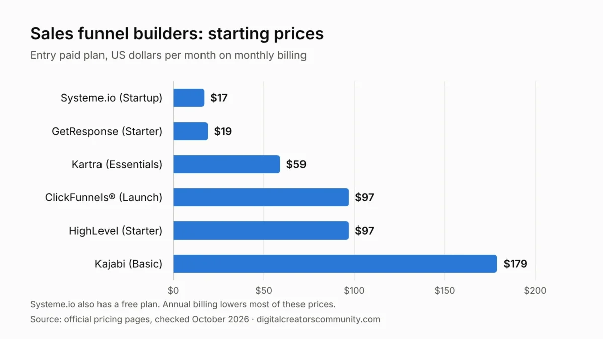 Bar chart of starting prices for six sales funnel builders