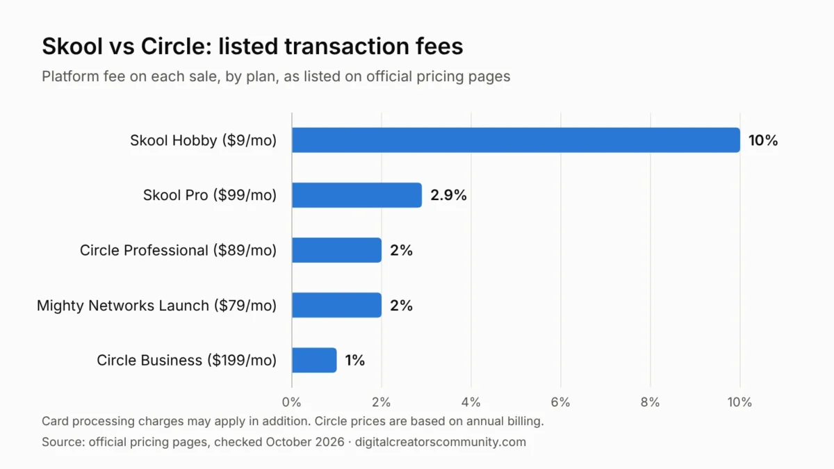 Skool vs Circle: 6 Differences in Pricing, Fees and Features 1 Bar chart of Skool vs Circle transaction fees by plan, with Mighty Networks
