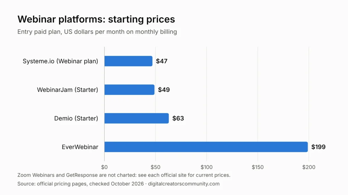 Bar chart of starting prices for four webinar platforms